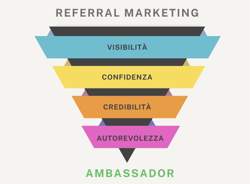 Referral Marketing: trasforma i Clienti in ambassador